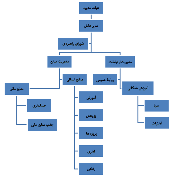 نمودار سازمانی